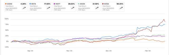 Price performance of Fab 5 Since first article