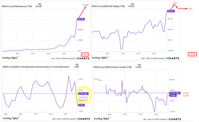 YCharts, author's notes