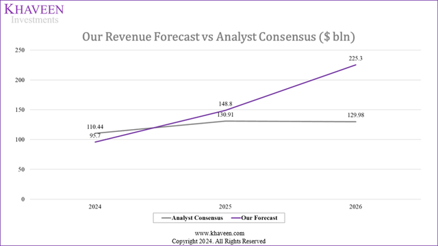 nvidia analyst consensus