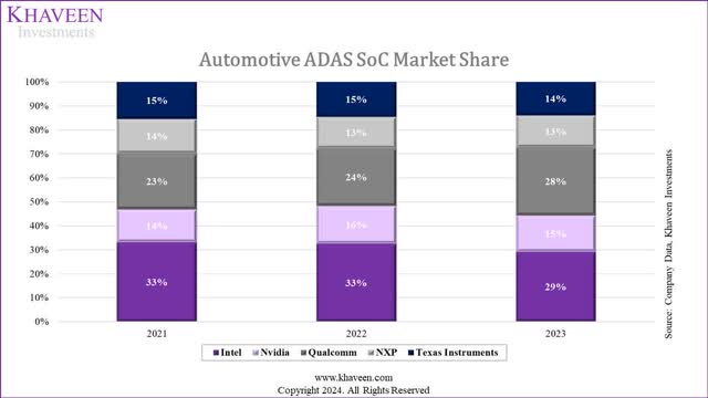 automotive adas soc market share