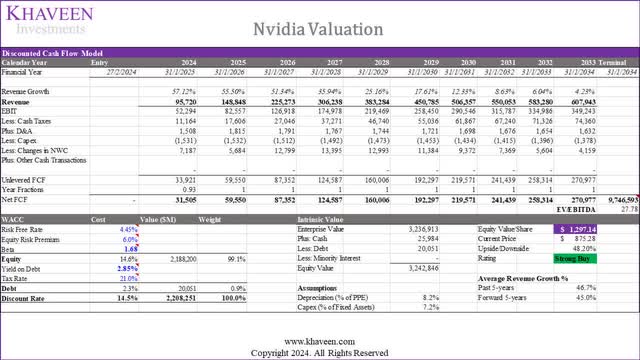 nvidia valuation