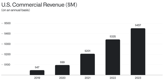 palantir sales growth