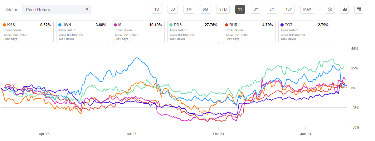 Kohl's Q4 Earnings: Strong Finish To 2023, Muted Outlook Ahead 