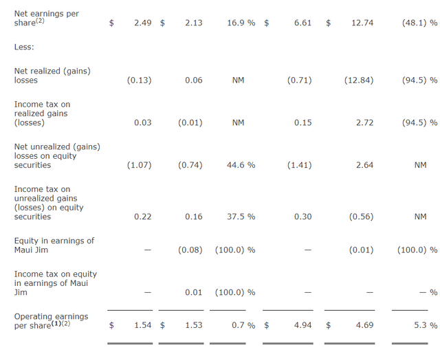rli operating earnings