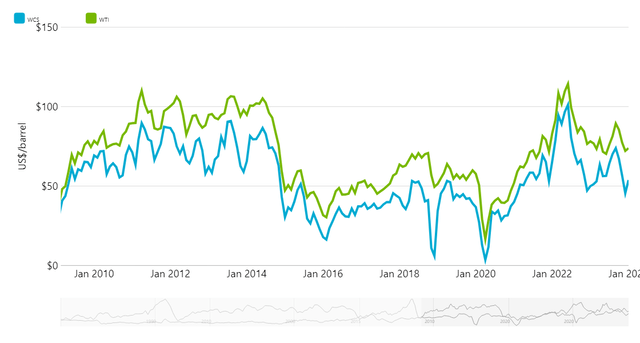 Oil spread