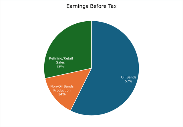 Earnings Before Tax 2023