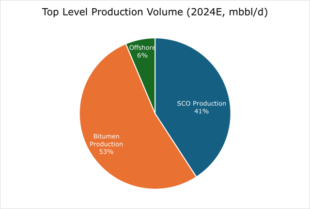 Top level production volume guidance