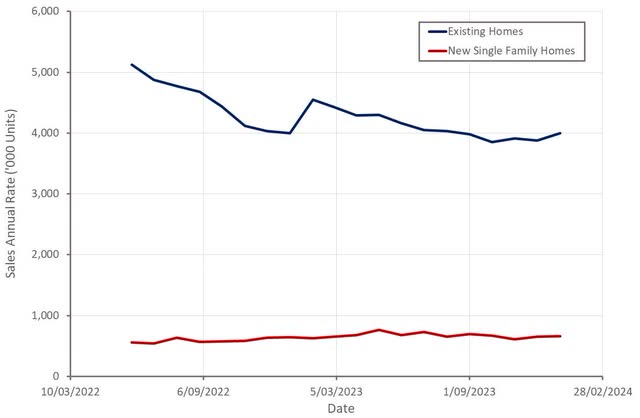 US Home Sales