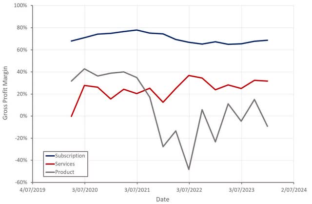 Matterport Gross Profit Margins