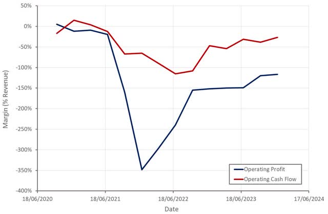 Matterport Operating Profit Margin