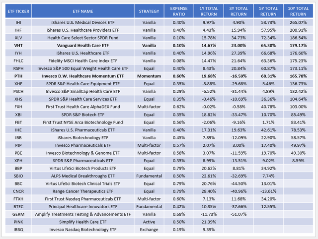 Healthcare ETF Performance Comparison