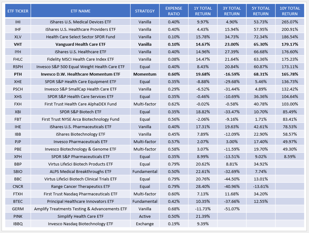 PTH ETF Avoid This MomentumBased SmallCap Health Care ETF Seeking