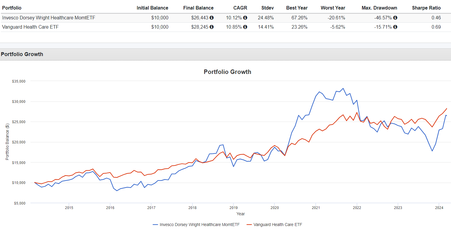 PTH ETF Avoid This MomentumBased SmallCap Health Care ETF Seeking