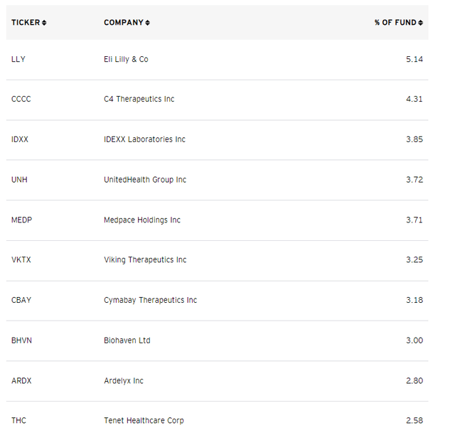 PTH top ten holdings