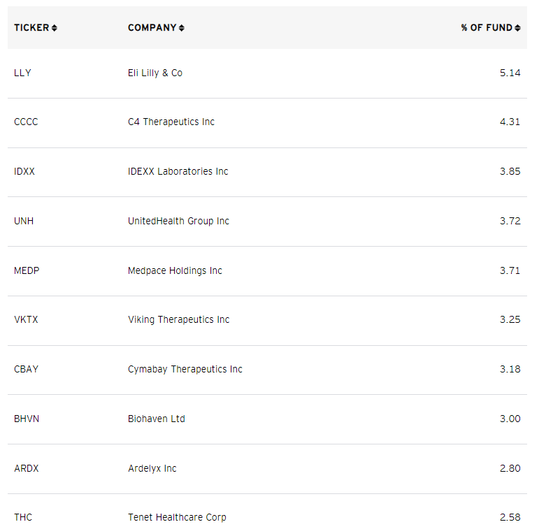 PTH ETF Avoid This MomentumBased SmallCap Health Care ETF Seeking