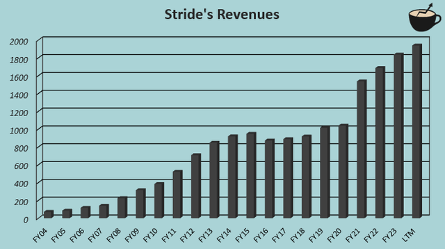 revenue growth stride