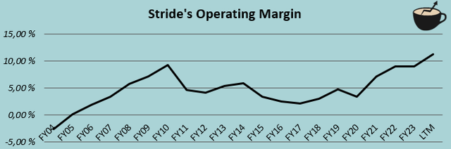 ebit margin history stride