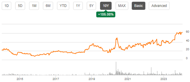 stock chart stride