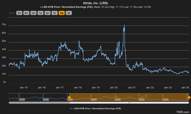 price to earnings history stride