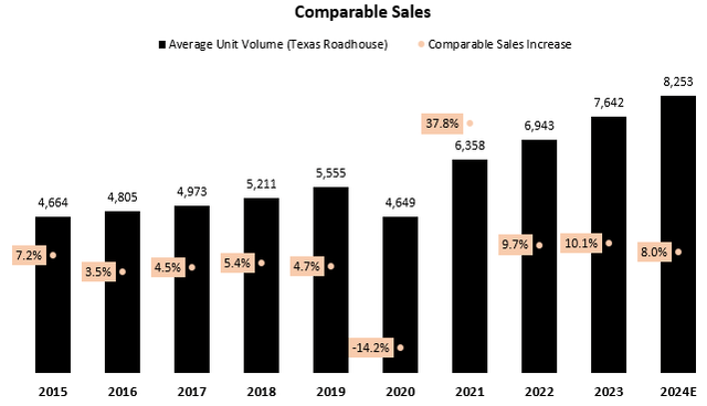 Texas Roadhouse Comparable Sales