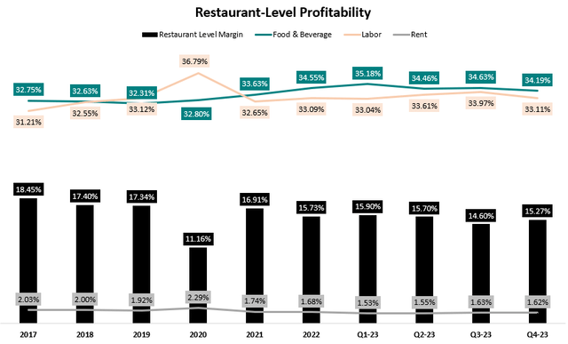 Texas Roadhouse Restaurant Level Margins