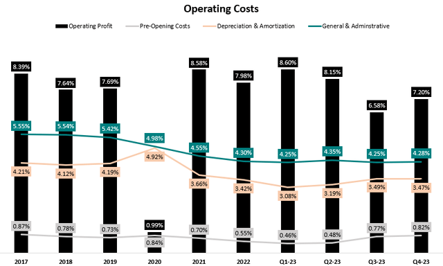 Texas Roadhouse Operating Costs