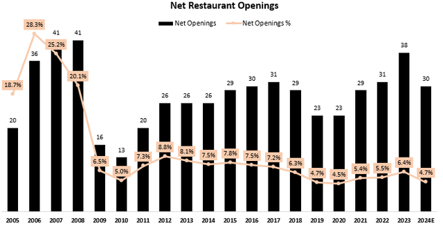 Texas Roadhouse Store Openings