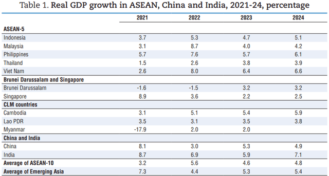 Real GDP growth Asia