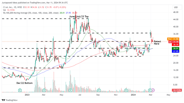 C3.ai 1 year share price