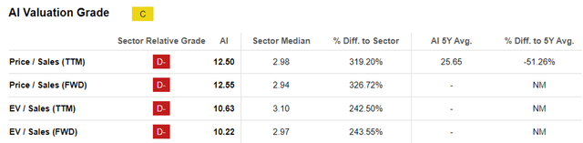 C3.ai Valuation