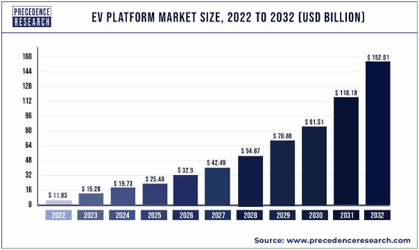 Projected Market Growth