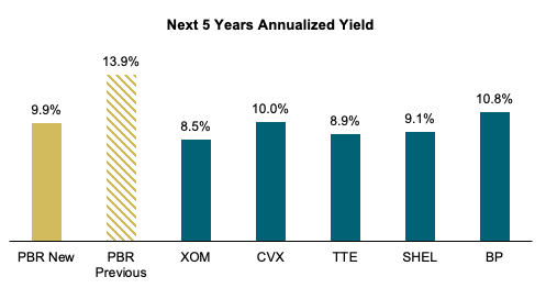 Petrobras: Losing Its Appeal On Lower Distributions, Higher Capex (NYSE ...