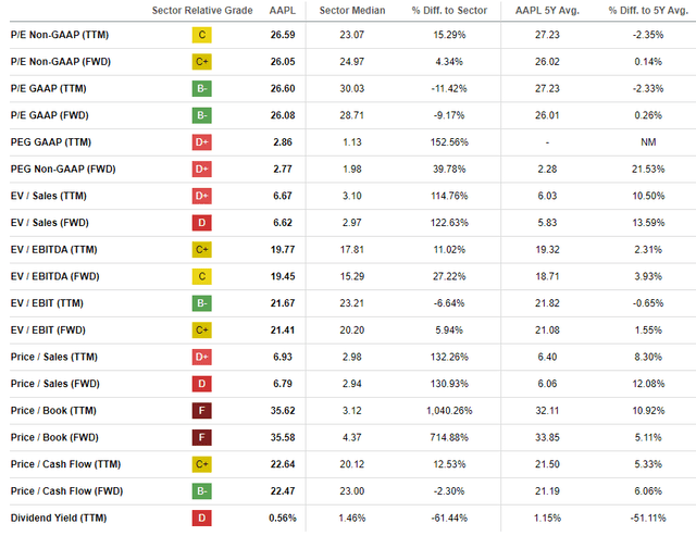 AAPL valuation ratios