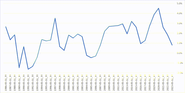 FDX Working capital intensity