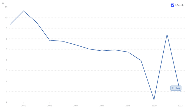 GDP Growth (annual %) - China