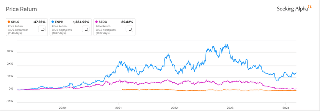 SHLS Vs. Peers Price Return