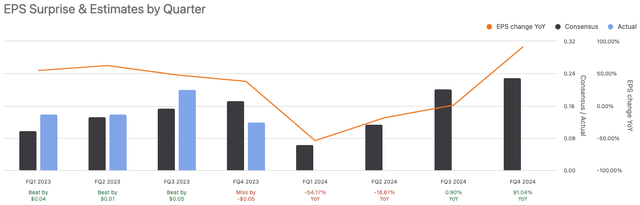 Shoals EPS Surprise & Estimates