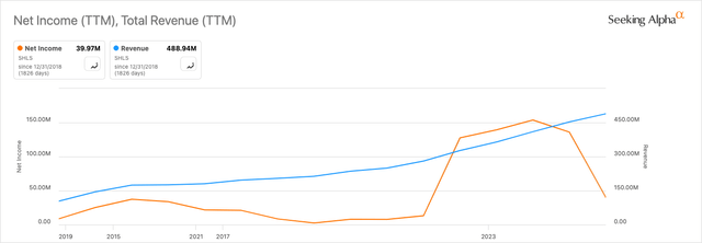 Shoals Net Income & Revenue