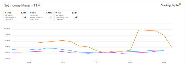 SHLS Vs. Peers Net Income Margin