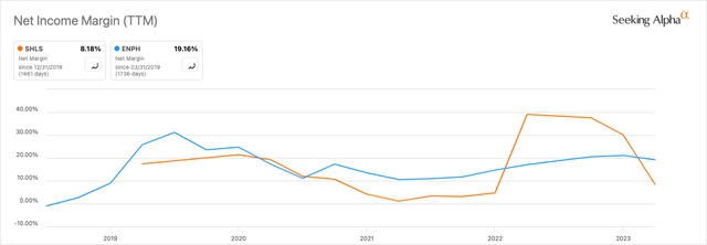 SHLS Vs. ENPH Net Income Margin