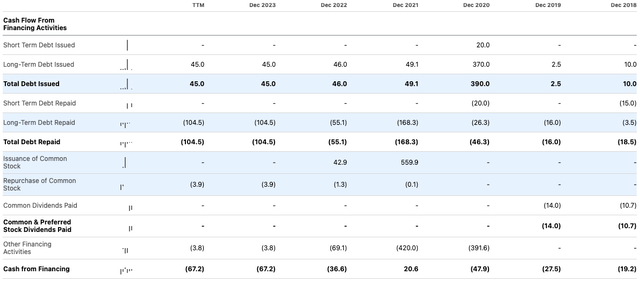 SHLS Cash Flow From Financing