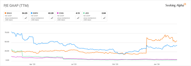 SHLS Vs. Peers P/E GAAP