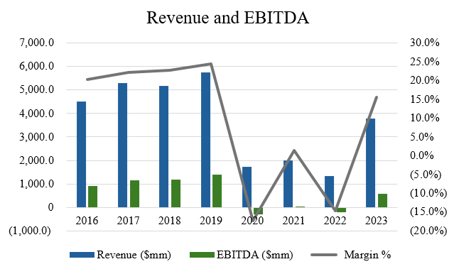Revenue and EBITDA