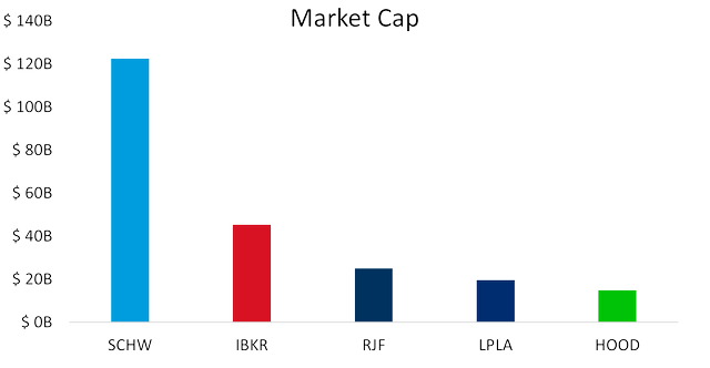 Brokerage Firms by Market Cap
