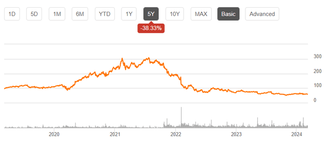 PYPL share price chart last five years