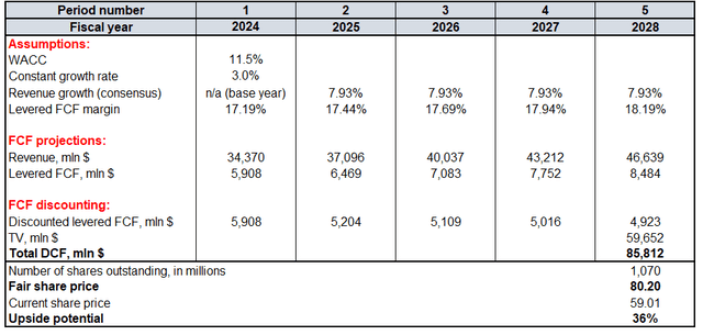 PYPL valuation analysis