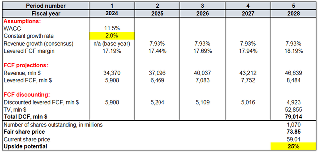 PYPL valuation sensitivity