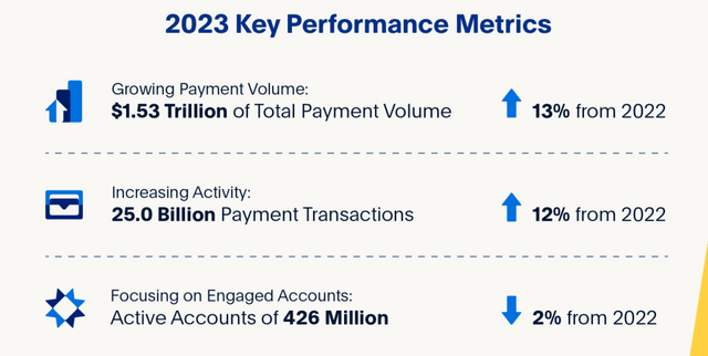 PayPal's operating metrics