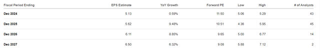 PYPL EPS estimates