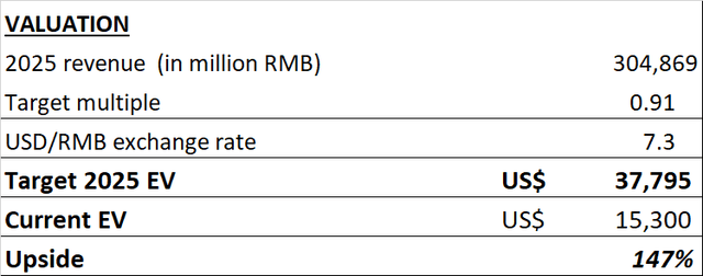 Didi valuation